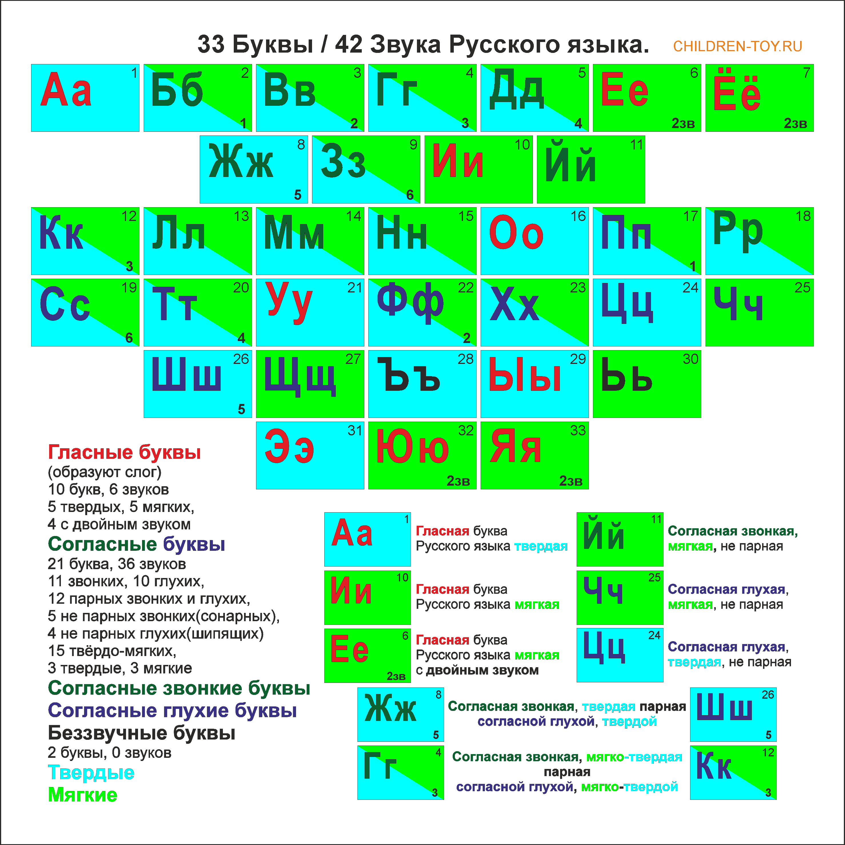 Таблица Русской азбуки. По номерам гласные, согласные, звонкие, глухие, мягкие, твердые.